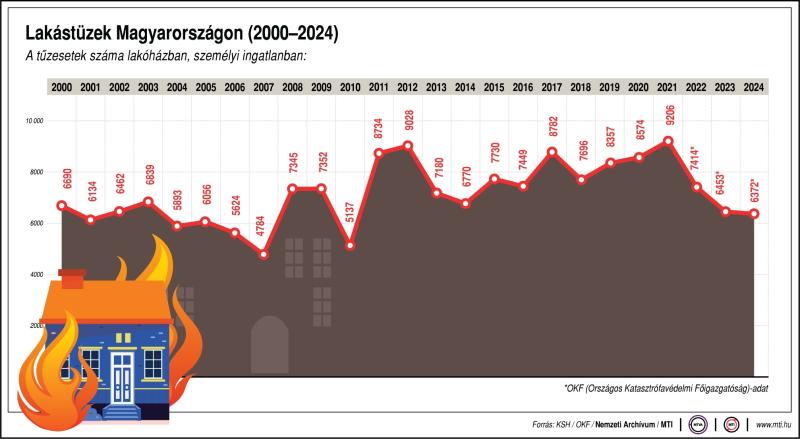 Lakástüzek száma Magyarországon, 2000-2024