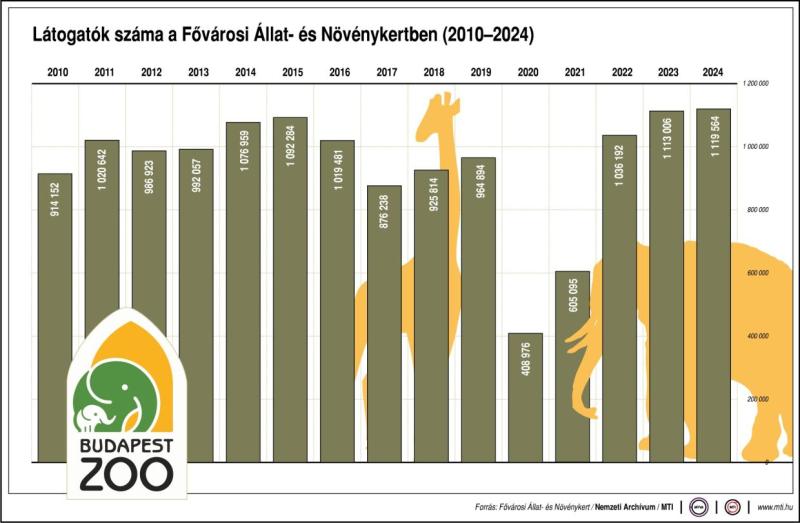L&aacute;togat&oacute;k sz&aacute;ma a Főv&aacute;rosi &Aacute;llat- &eacute;s N&ouml;v&eacute;nykertben (2010-2024)