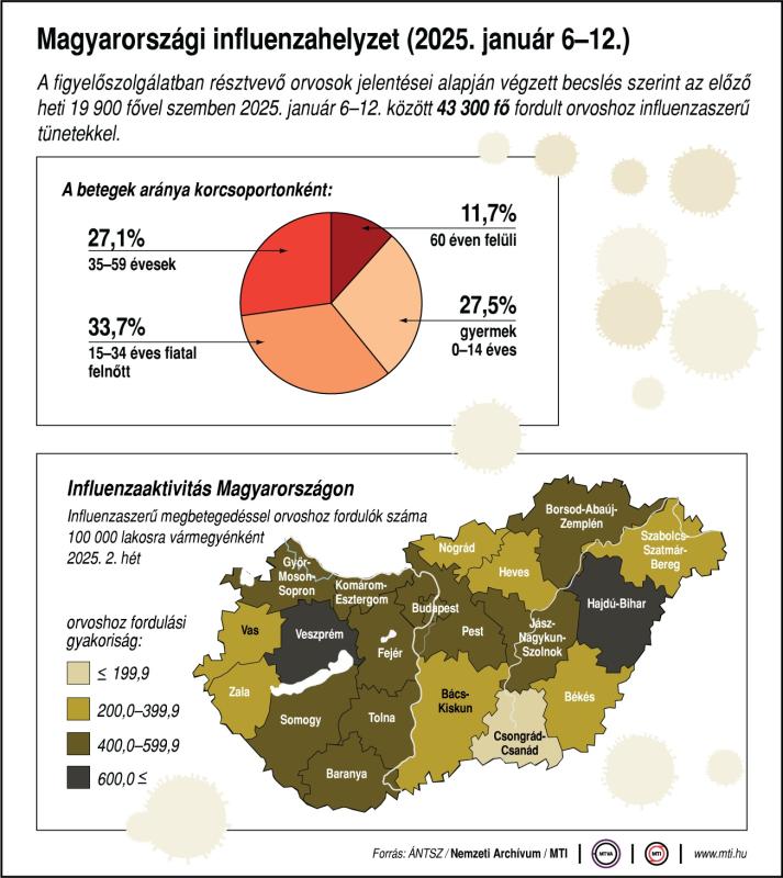 Magyarországi influenzahelyzet (2025. január 6-12.)