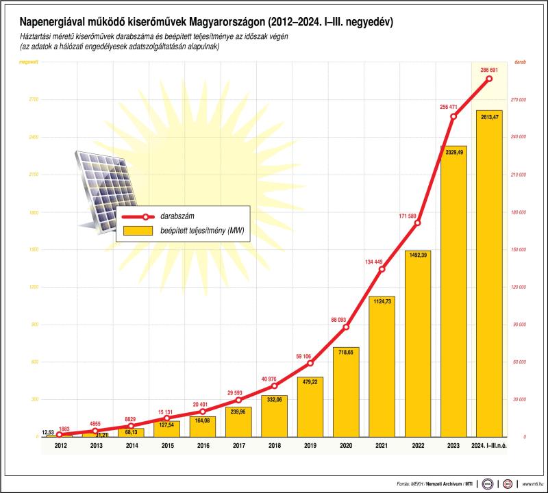 Napenergiával működő kiserőművek Magyarországon (2012-2024. I-III. negyedév)