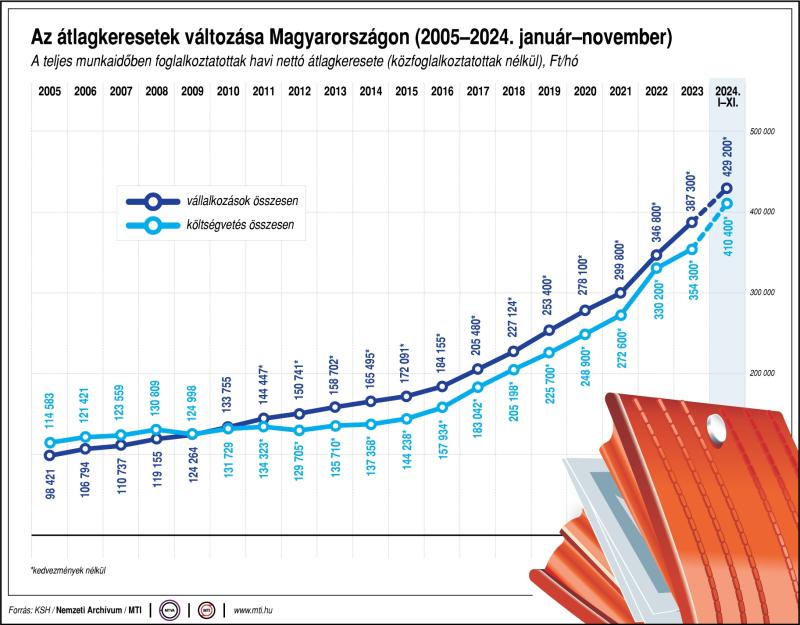 Az átlagkeresetek változása Magyarországon (2003-2024. január-november)