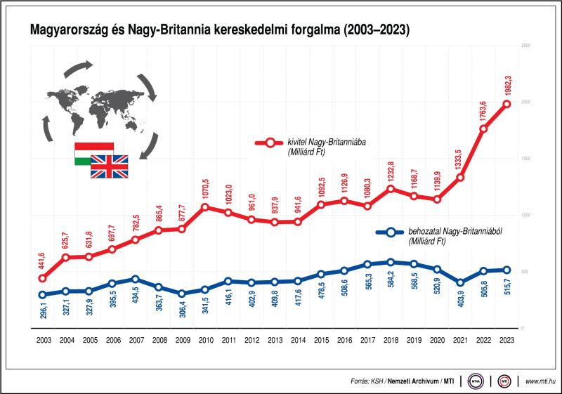Magyarország és Nagy-Britannia kereskedelmi forgalma, 2003-2023