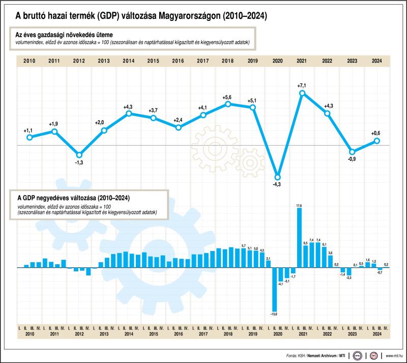 A bruttó hazai termék (GDP) változása Magyarországon, 2010-2024