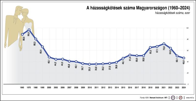 A házasságkötések száma Magyarországon (1960-2024)