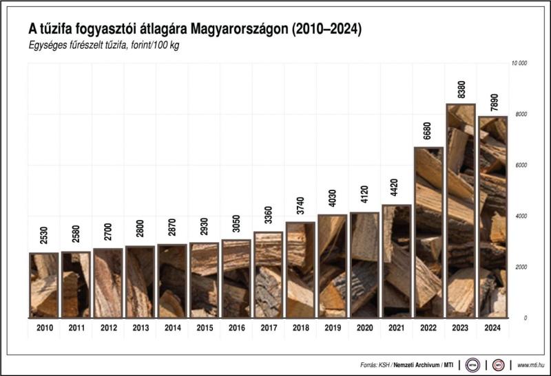 A tűzifa fogyasztói átlagára Magyarországon, 2010-2024