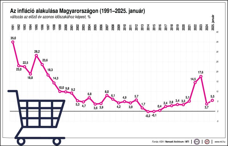 Az infláció alakulása Magyarországon, 1991-2025. január