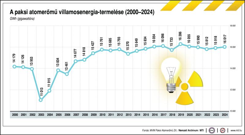 A Paksi Atomerőmű villamosenergia-termelése (2000-2024)