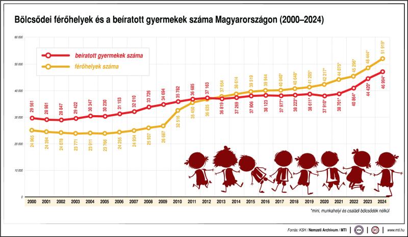 Bölcsődei férőhelyek és a beíratott gyermekek száma (2000-2024)