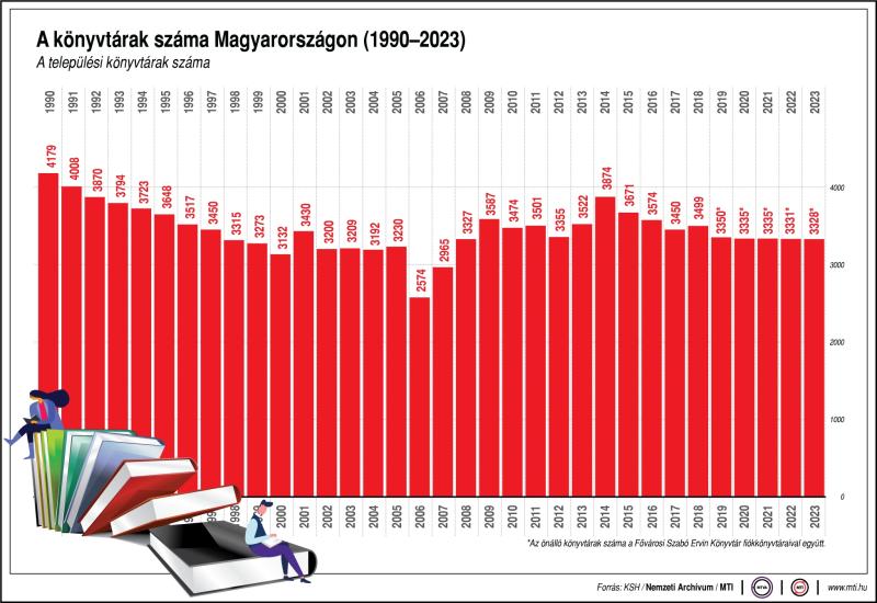 A könyvtárak száma Magyarországon, 1990-2023
