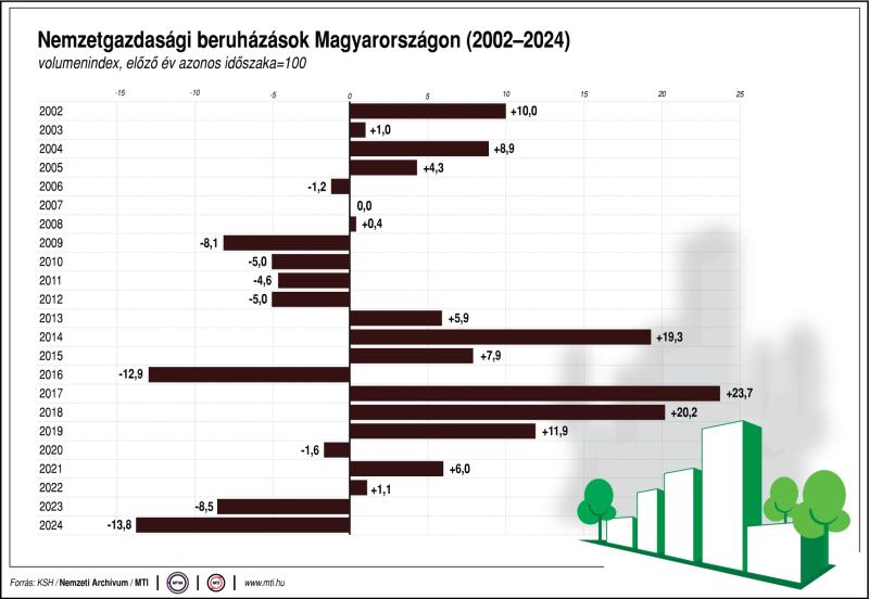 Nemzetgazdasági beruházások Magyarországon (2002-2024)