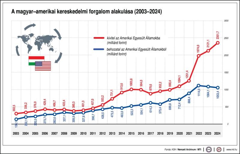 A magyar-amerikai kereskedelmi forgalom alakulása (2003-2024)