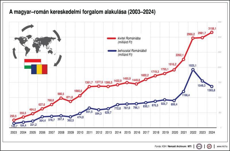 A magyar-román kereskedelmi forgalom alakulása (2003-2024)