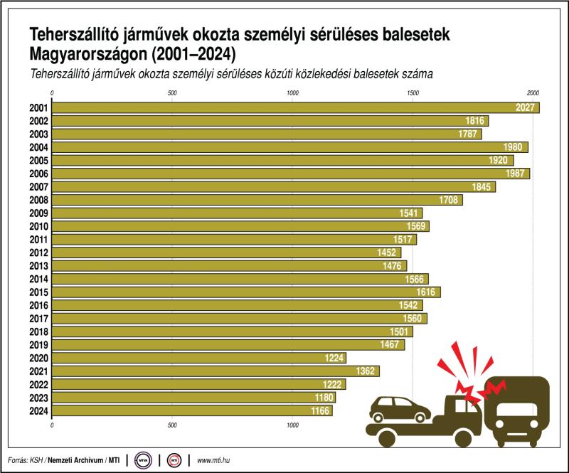 Teherszállító járművek okozta személyi sérüléses balesetek Magyarországon, 2001-2024
