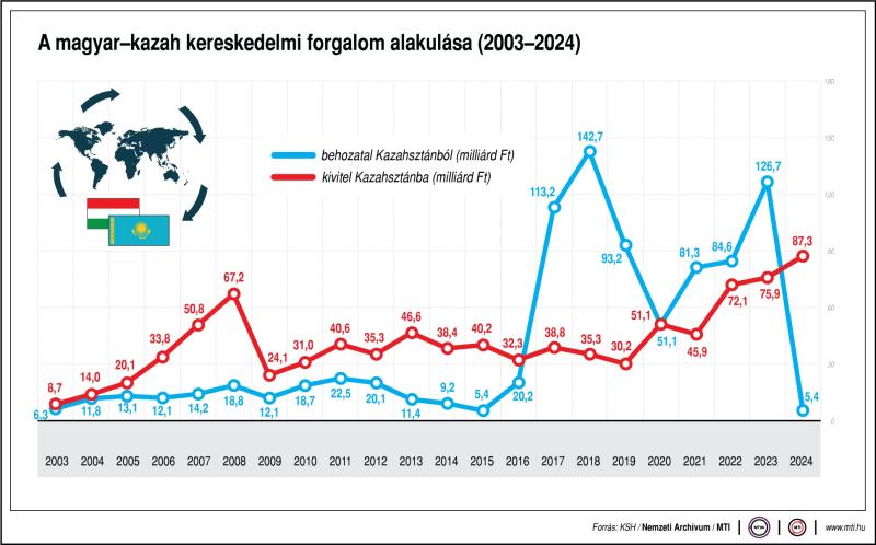 A magyar-kazah kereskedelmi forgalom alakulása (2003-2024)