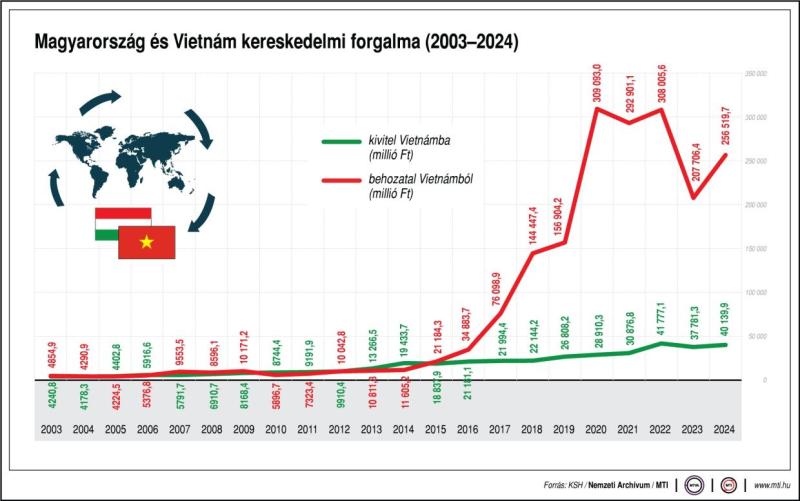 Magyarország és Vietnám kereskedelmi forgalma (2003-2024)