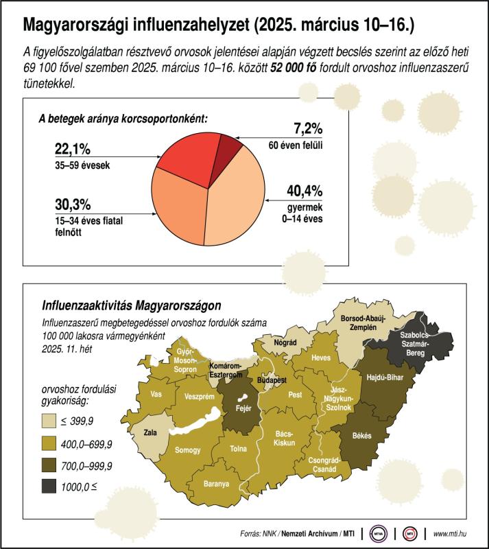 Magyarorszgi influenzahelyzet (2025. mrcius 10-16.)