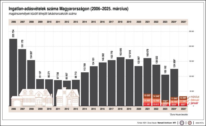 Ingatlan-adásvételek száma Magyarországon, 2006-2025. március