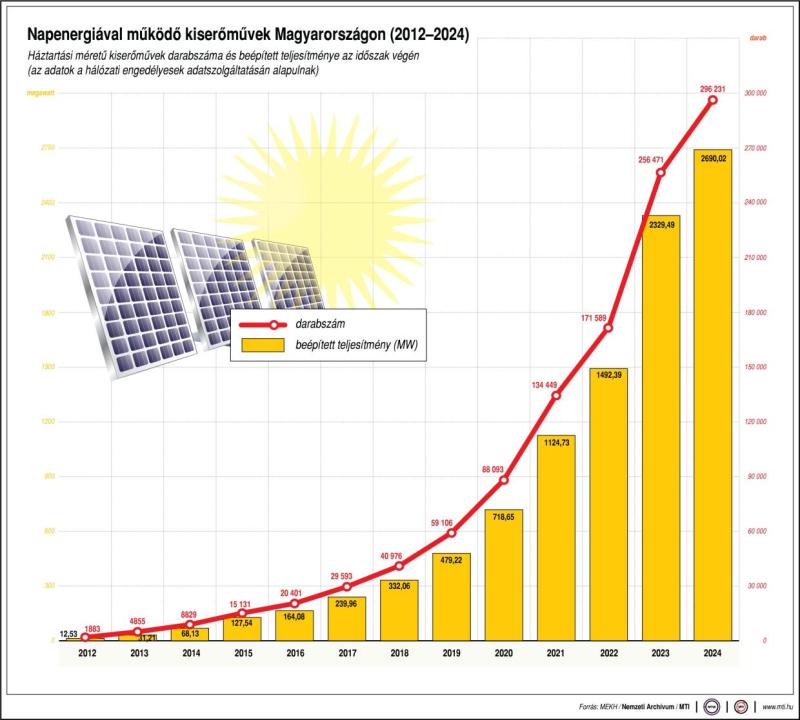 Napenergiával működő kiserőművek Magyarországon (2012-2024)