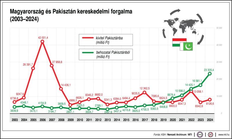 Magyarország és Pakisztán kereskedelmi forgalma (2003-2024)