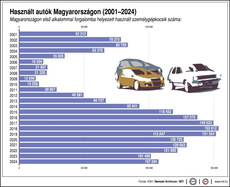 Használt autók Magyarországon (2001-2024)