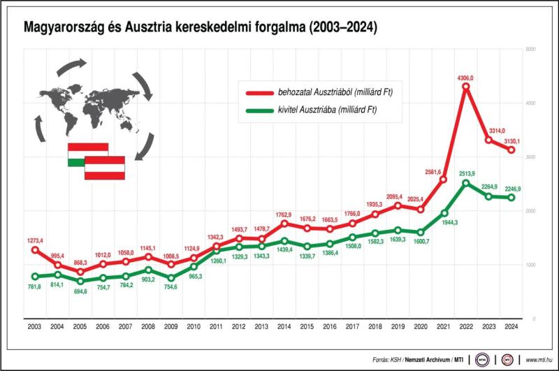 Magyarország és Ausztria kereskedelmi forgalma (2003-2024)