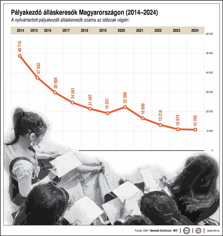 Pályakezdő álláskeresők Magyarországon (2014-2024)