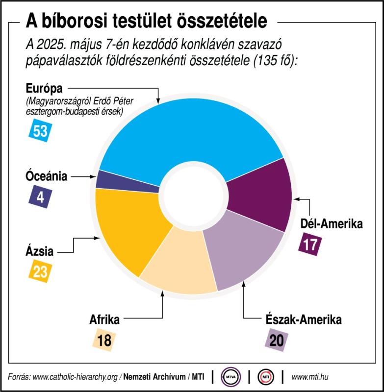 A bíborosi testület összetétele