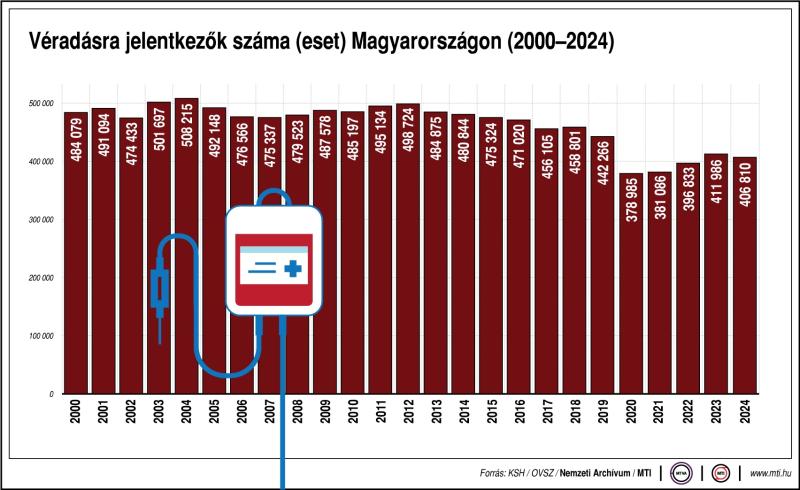 Véradásra jelentkezők száma (eset) Magyarországon, 2000-2024