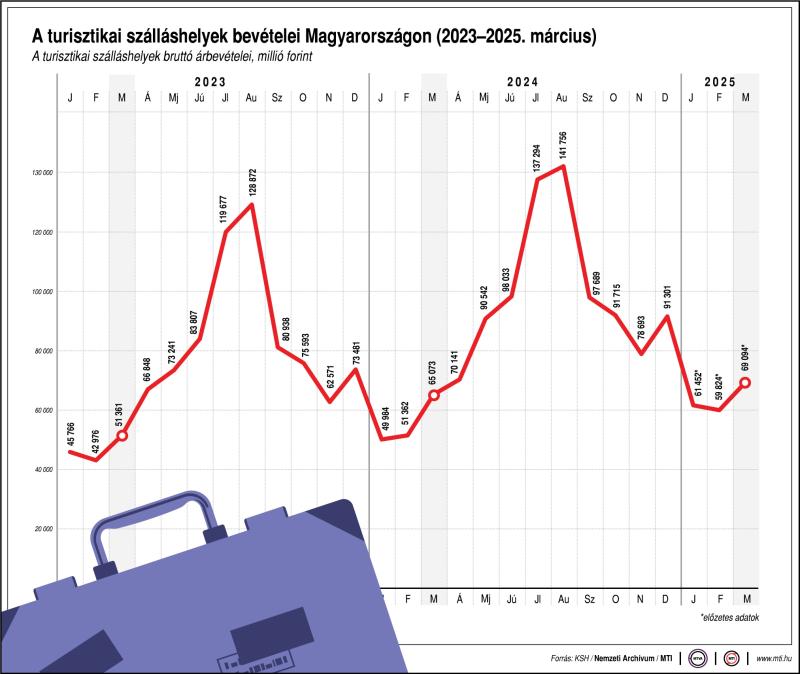 A turisztikai szálláshelyek bevételei Magyarországon (2022-2025. március)