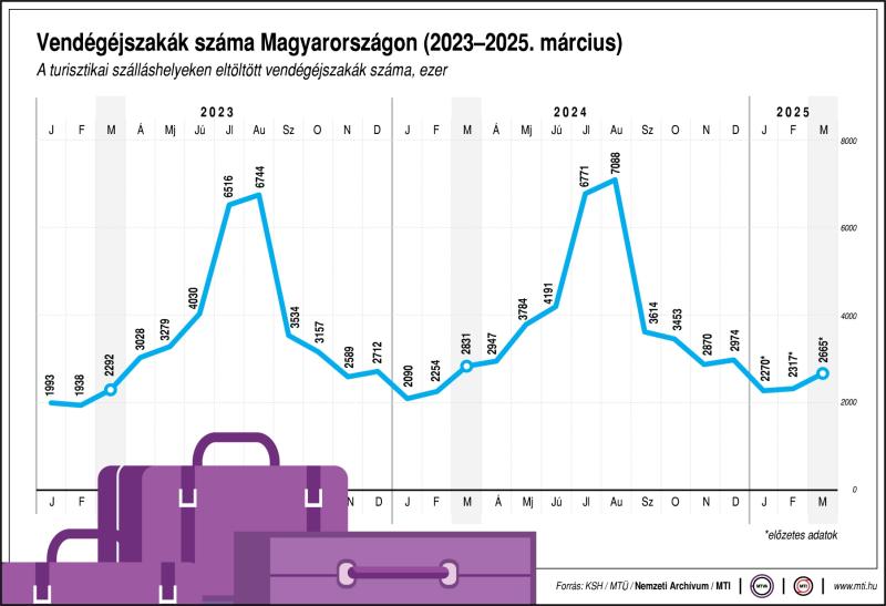 Vendégéjszakák száma Magyarországon (2023-2025. március)