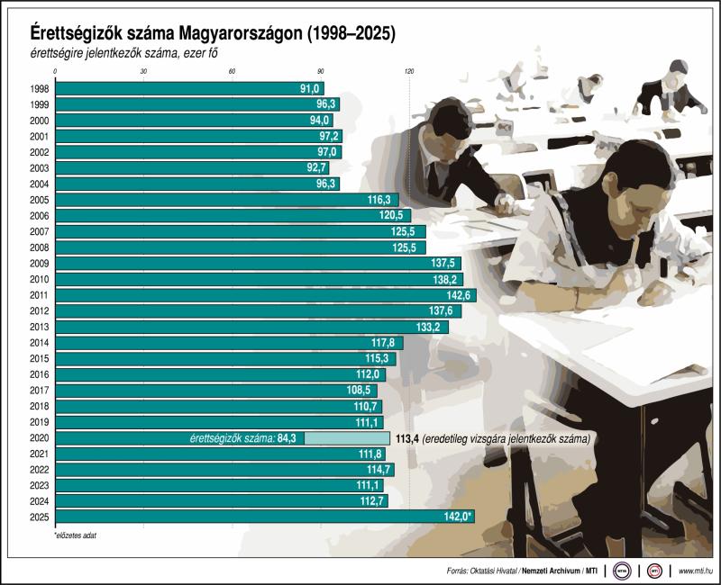 Érettségizők száma Magyarországon, 1998-2025