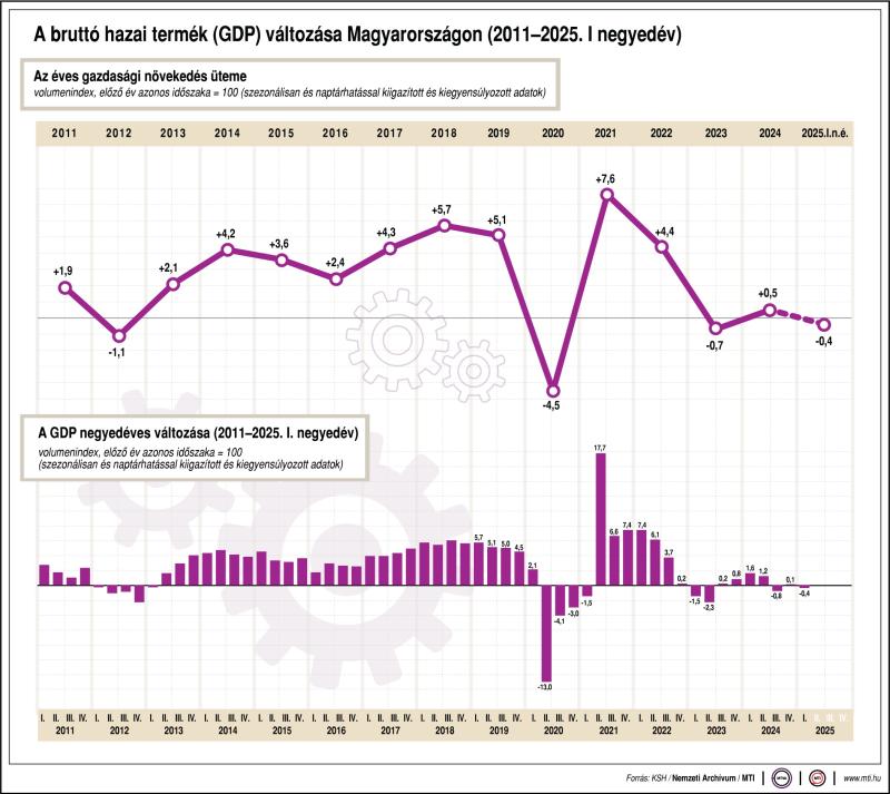 A bruttó hazai termék (GDP) változása Magyarországon, 2010-2025. I. negyedév