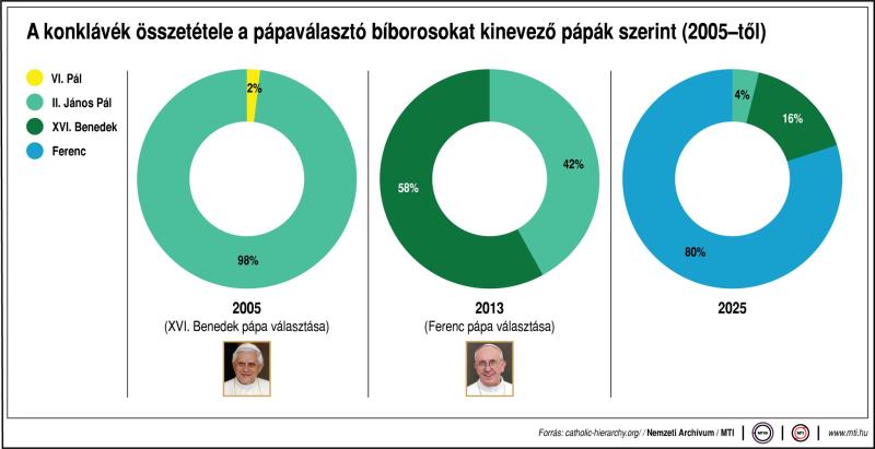 A konklávék összetétele a pápaválasztó bíborosokat kinevező pápák szerint (2005től)