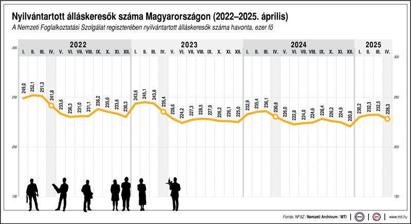 Nyilvántartott álláskeresők száma Magyarországon (2022-2025. április)