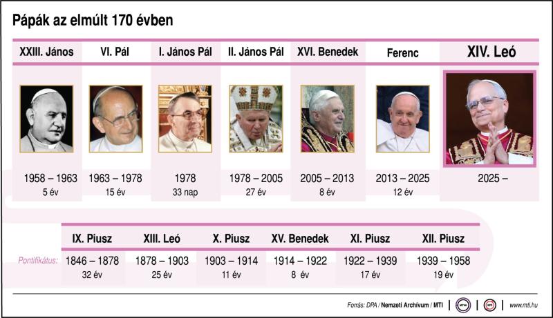 Pápák az elmúlt 170 évben