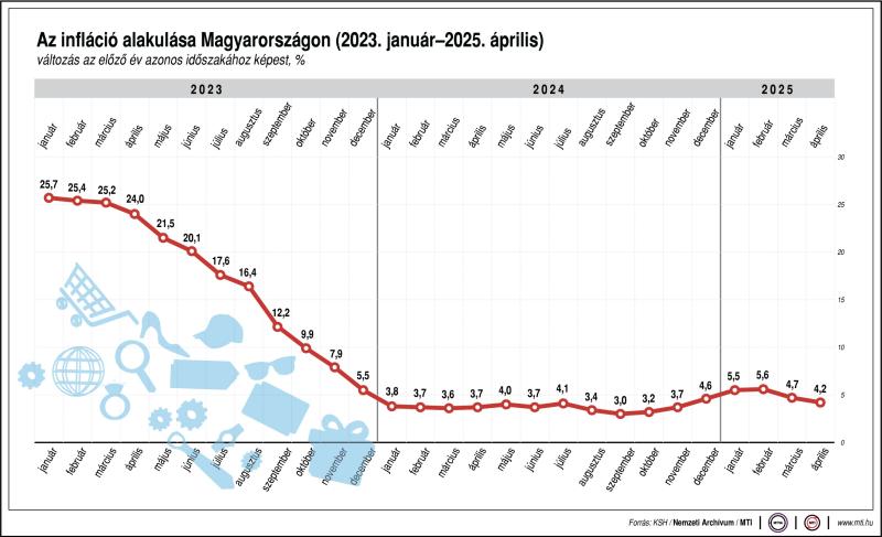 Az infláció alakulása Magyarországon (2023. január-2025. április)