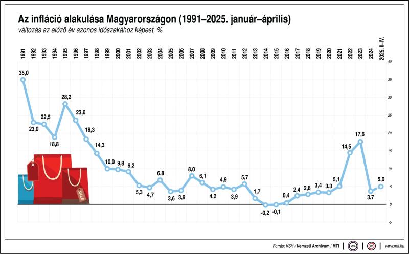 Az infláció alakulása Magyarországon, 1991-2025. január-április