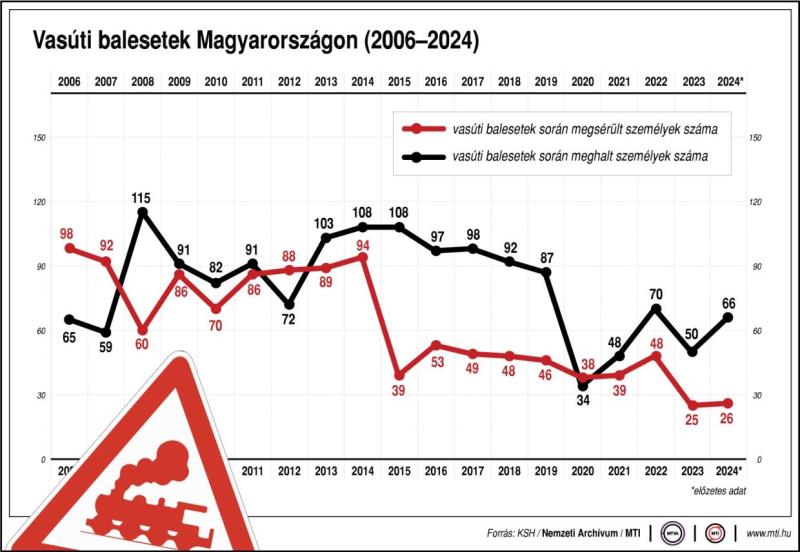 Vasúti balesetek Magyarországon, 2006-2024