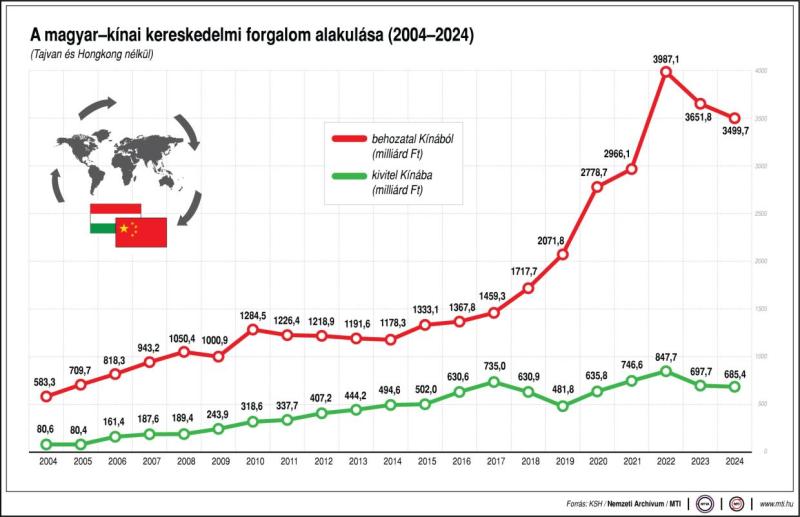 A magyar-kínai kereskedelmi forgalom alakulása (2004-2024)