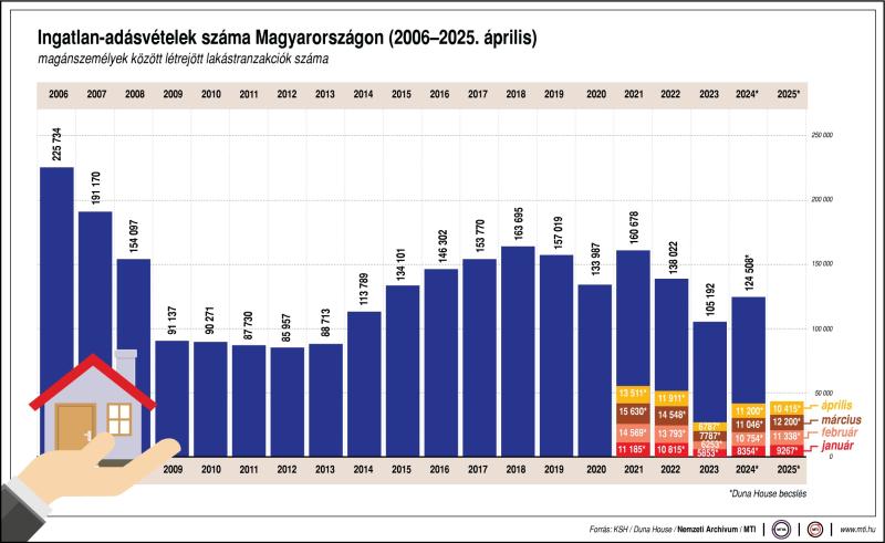 Ingatlan-adásvételek száma Magyarországon, 2006-2025. április