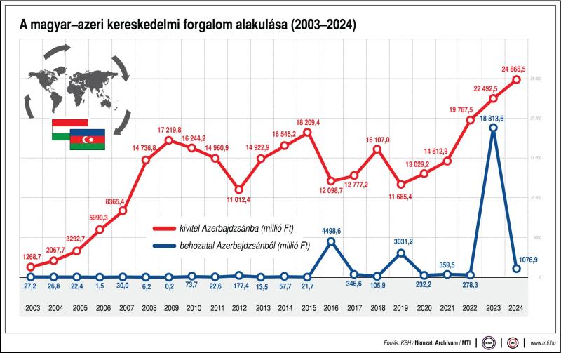 A magyar-azeri kereskedelmi forgalom alakulása (2003-2024)