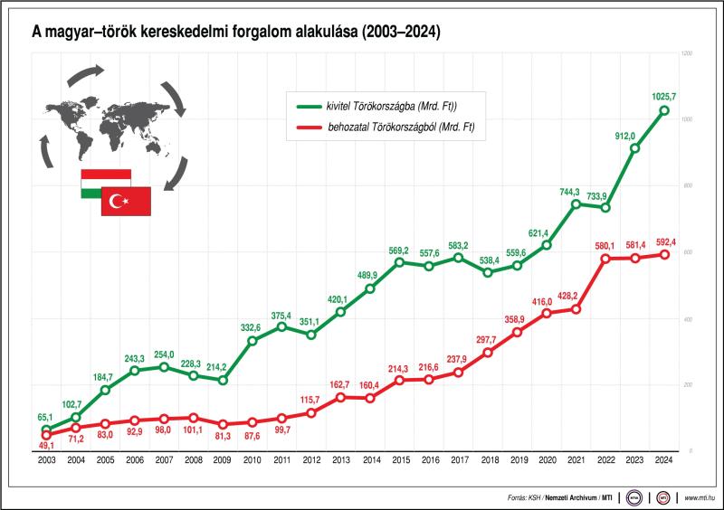A magyar-török kereskedelmi forgalom alakulása (2003-2024)