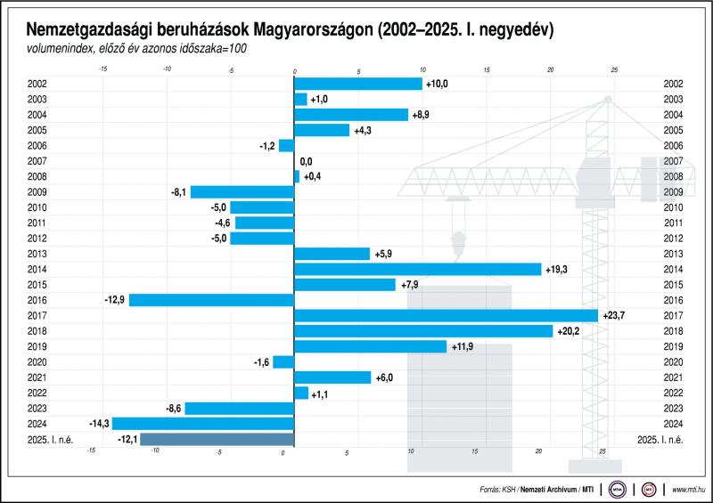 Nemzetgazdasági beruházások Magyarországon (2002-2025. I. negyedév)