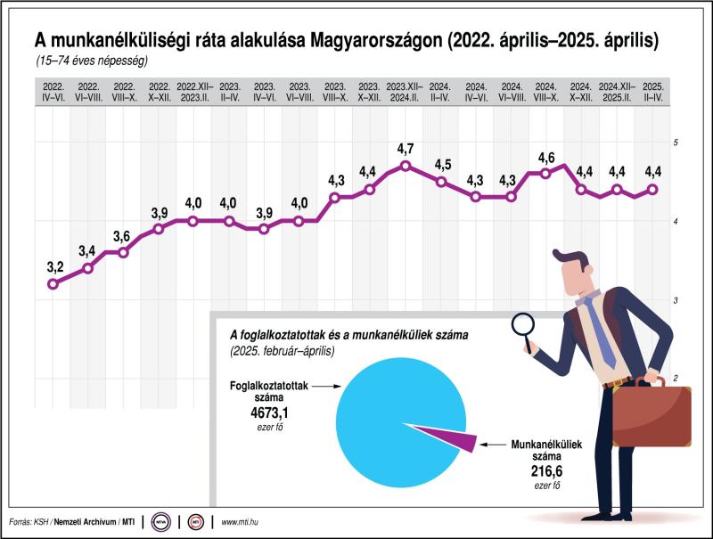 A munkanélküliségi ráta alakulása Magyarországon (2022. április-2025. április)
