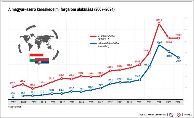 A magyar-szerb kereskedelmi forgalom alakulása, 2007-2024