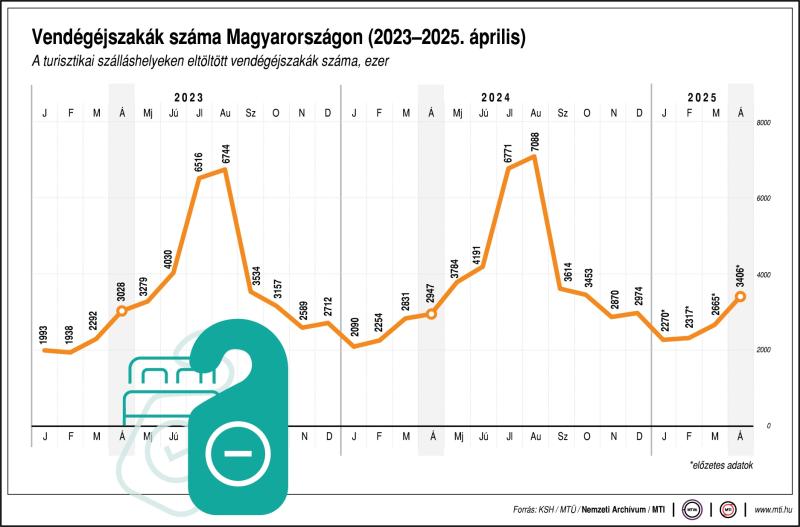 Vendégéjszakák száma Magyarországon (2023-2025. április)