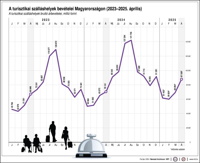 A turisztikai szálláshelyek bevételei Magyarországon (2022-2025. április)