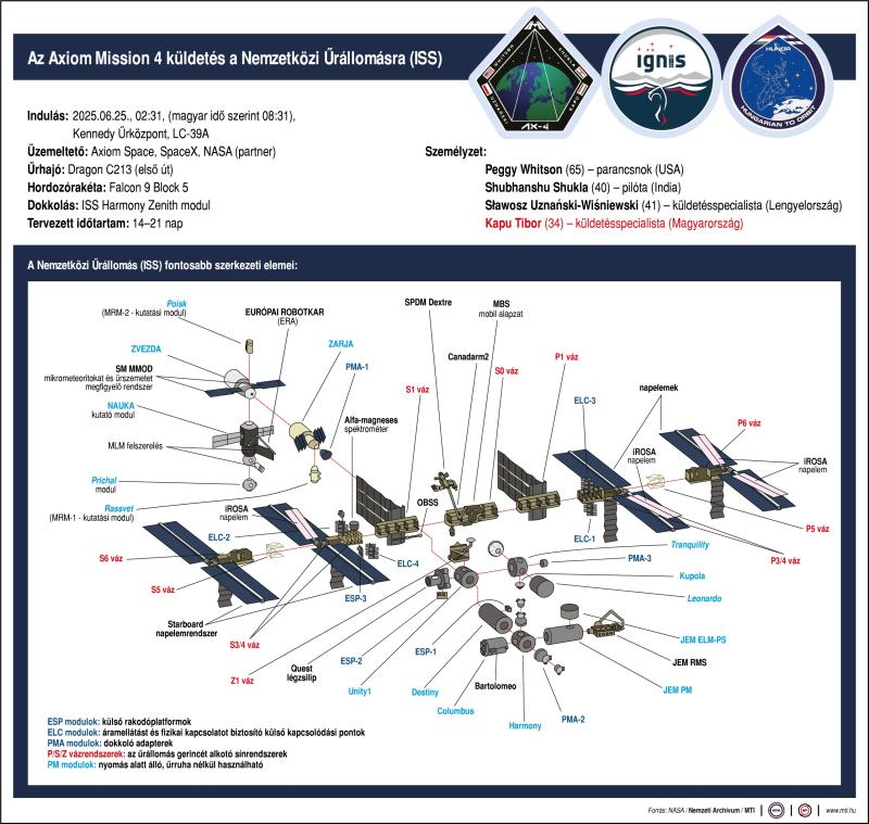Az Axiom Mission 4 küldetés a Nemzetközi Űrállomásra (ISS)