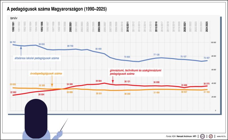 A pedagógusok száma Magyarországon (1990-2025)