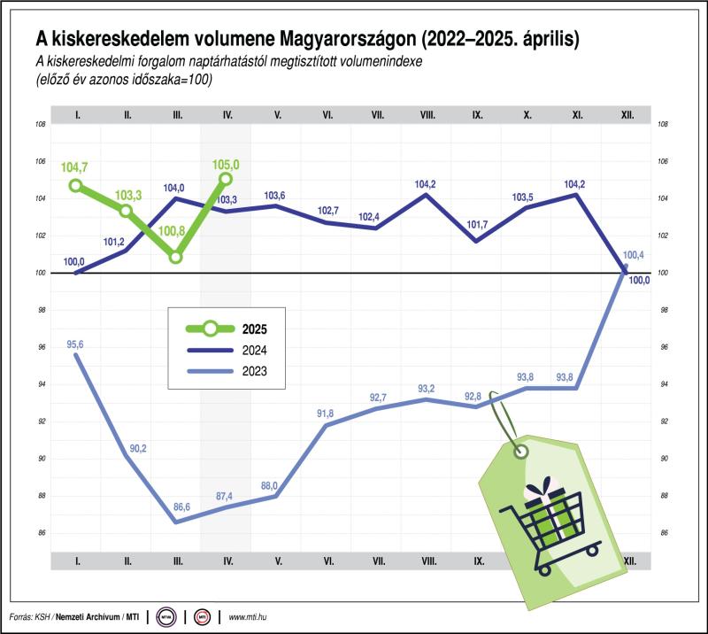 A kiskereskedelem volumene Magyarországon, 2022-2025. április
